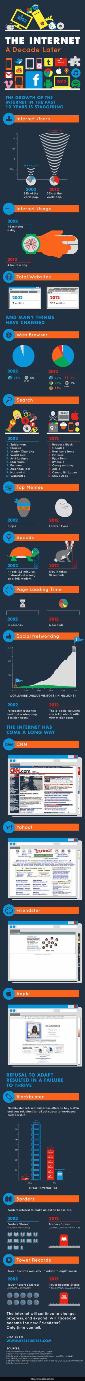 Infografía 10 años de Internet